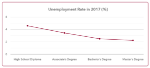 Unemployment Rate and Education in 2017