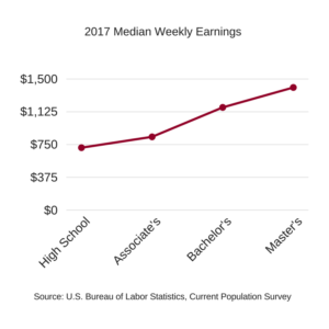 2017 Median Weekly Earnings (2)