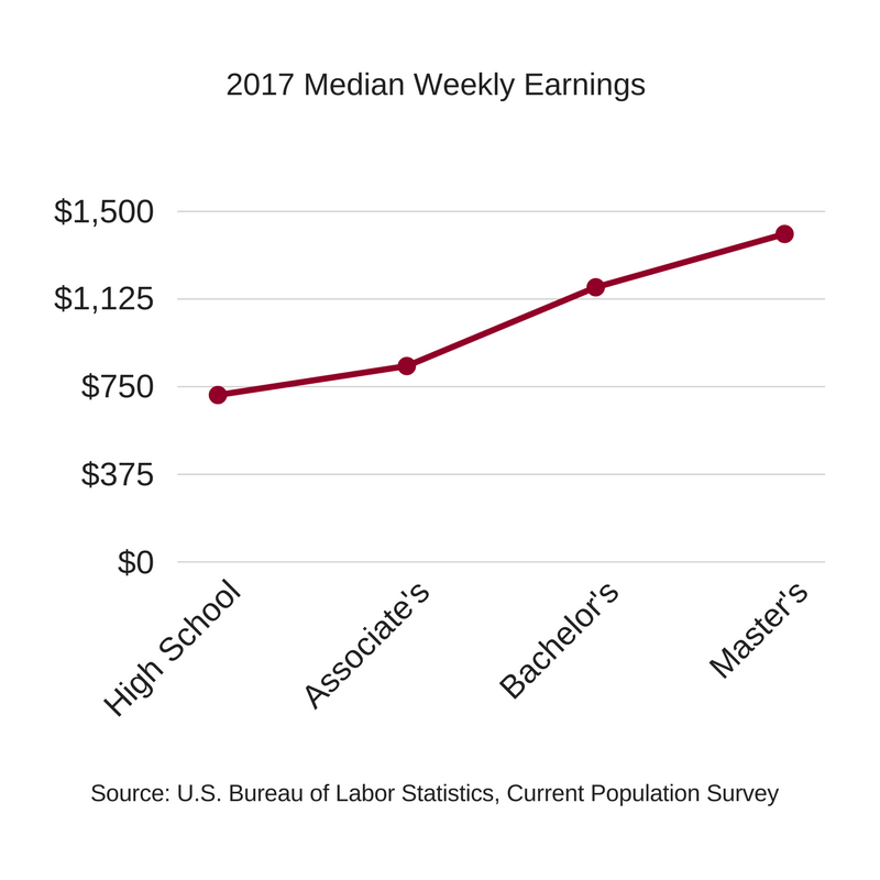 2017 Median Weekly Earnings (2)