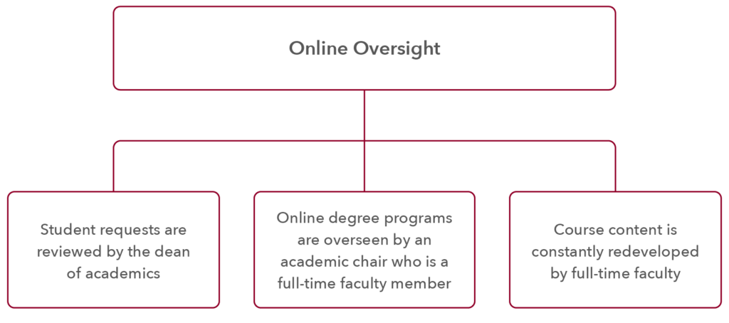 Florida Tech Online Oversight