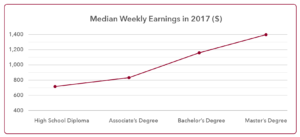 Median Weekly Earnings and Education 2017