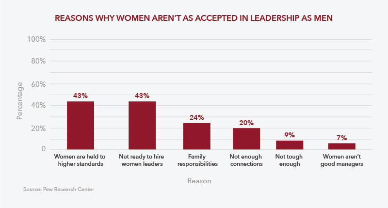 Reasons Why Women Aren't Accepted as Leaders