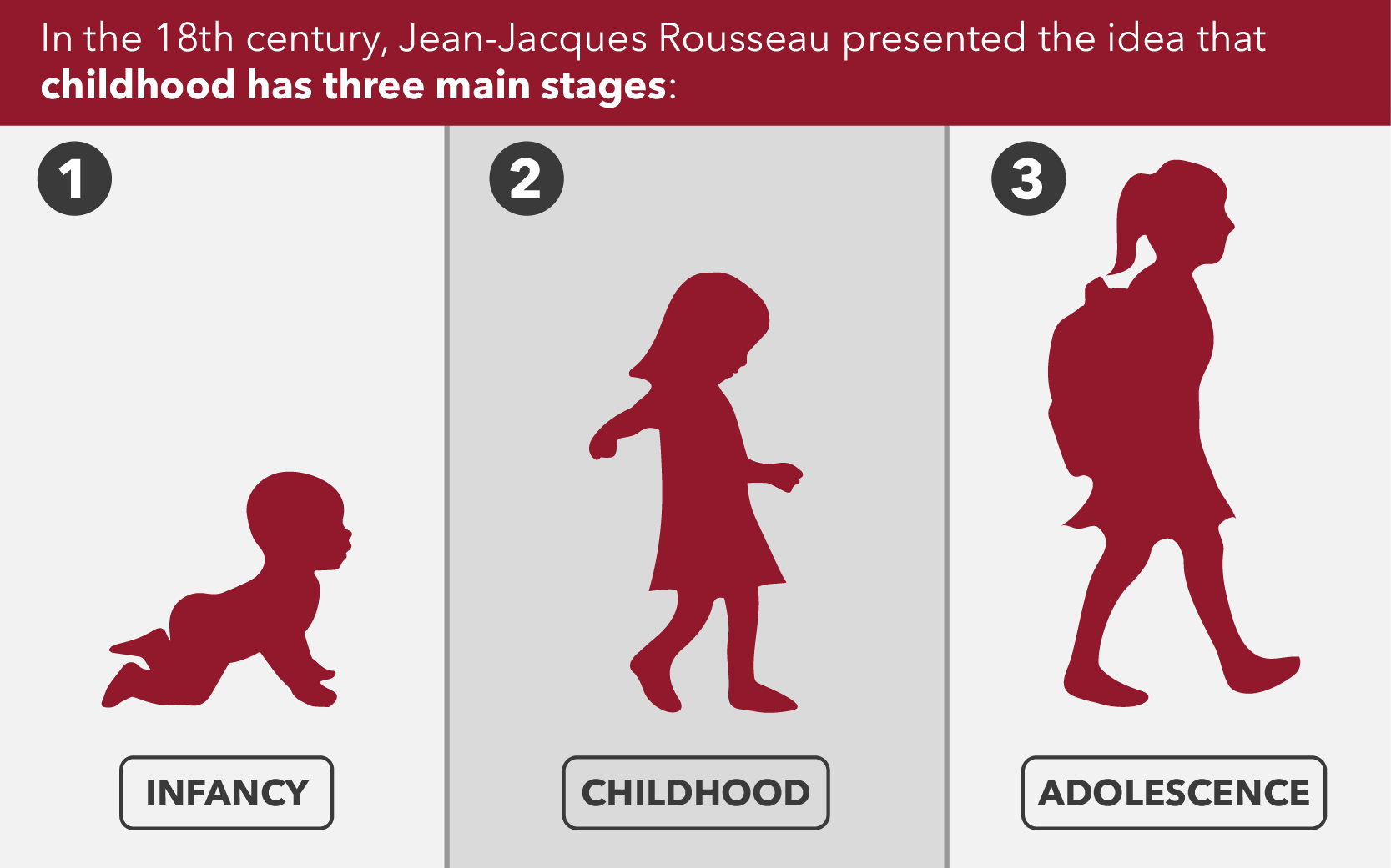 Jean-Jacques Rousseau Theory of Childhood Development