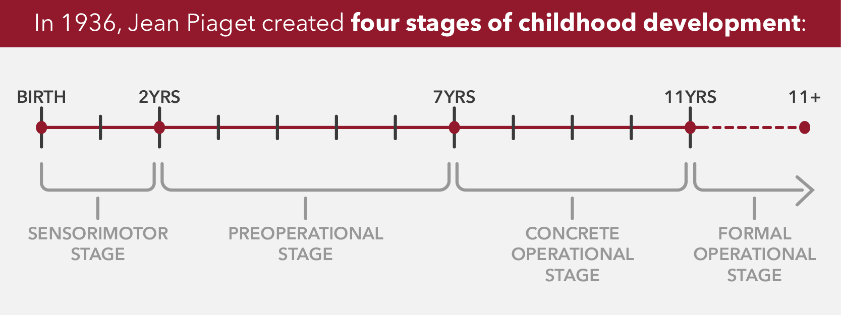 Jean Piaget Theory of Childhood Development