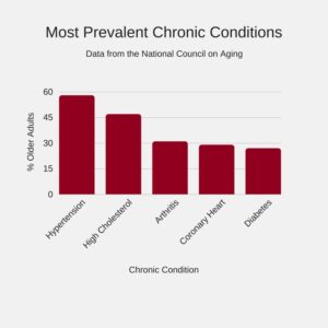 Most Prevalent Chronic Conditions