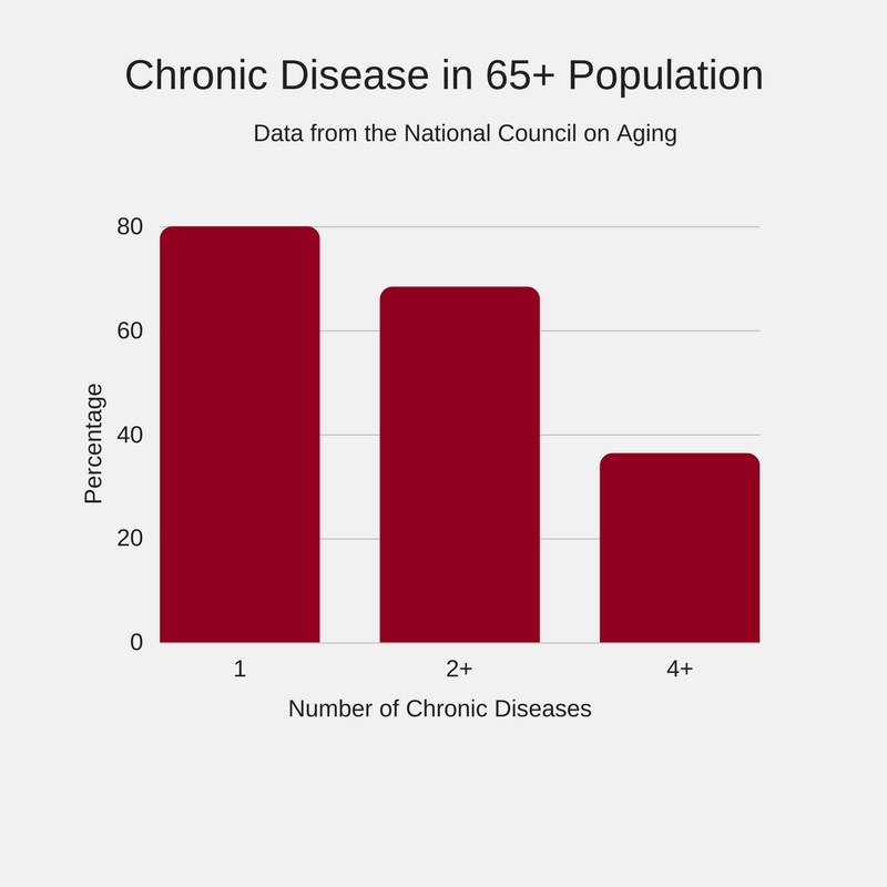 Chronic Disease in the Aging Population