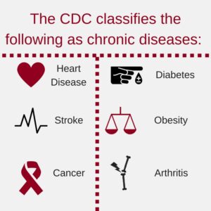 Chronic Diseases