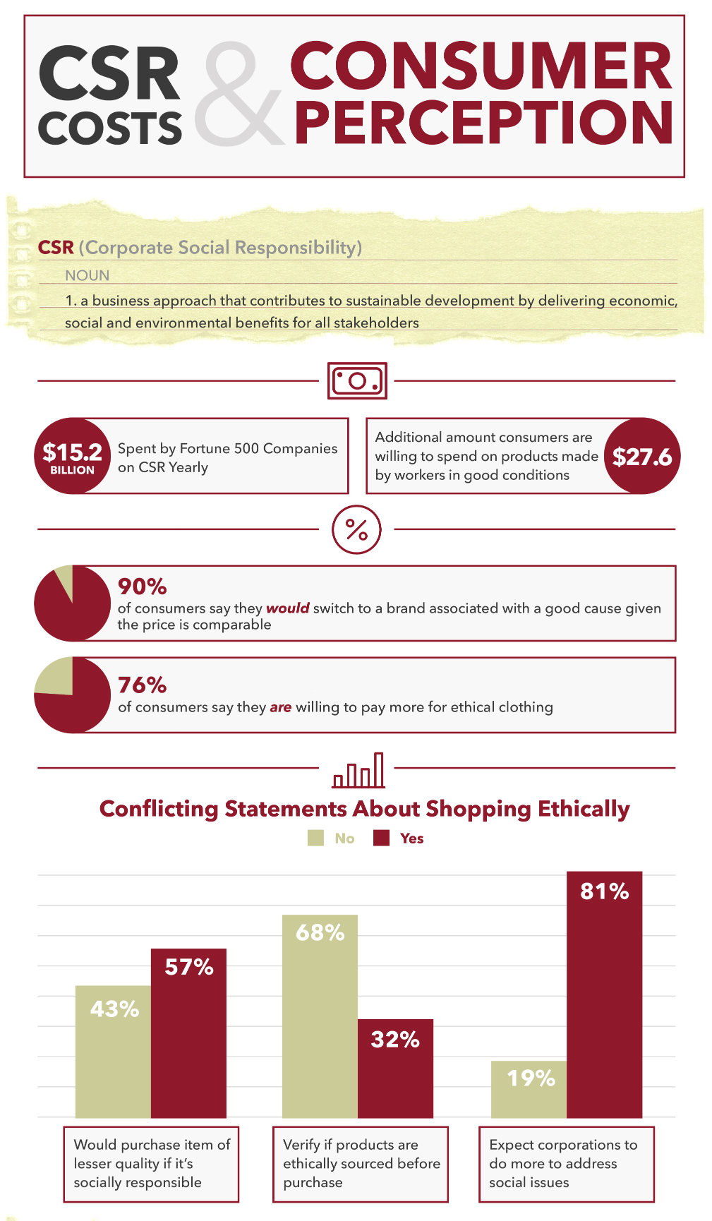 Corporate Social Responsibility and Consumer Perception