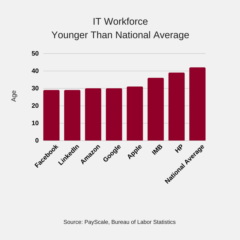 IT Workforce Younger Than National Average