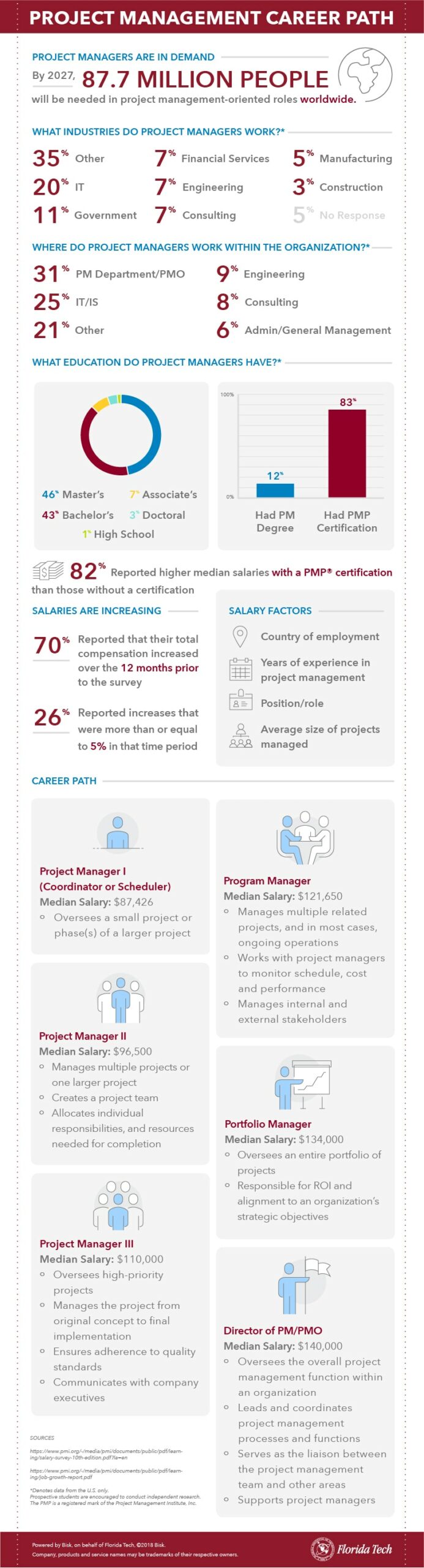 Project Management Careers Infographic
