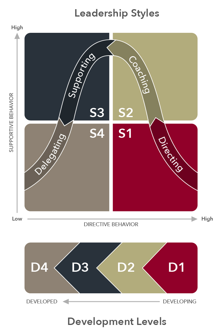 Situational Leadership Theory