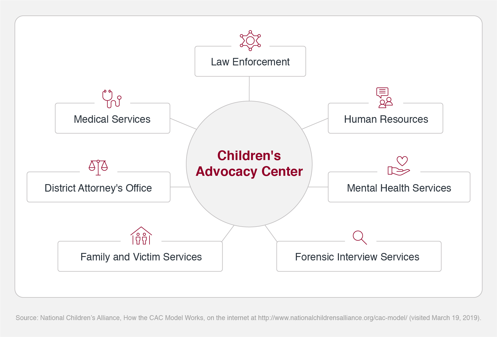 Child Advocacy Center Model