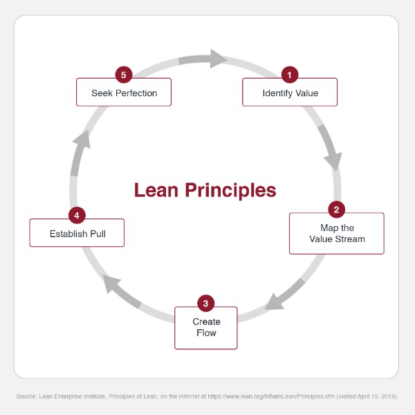 5 Lean Principles