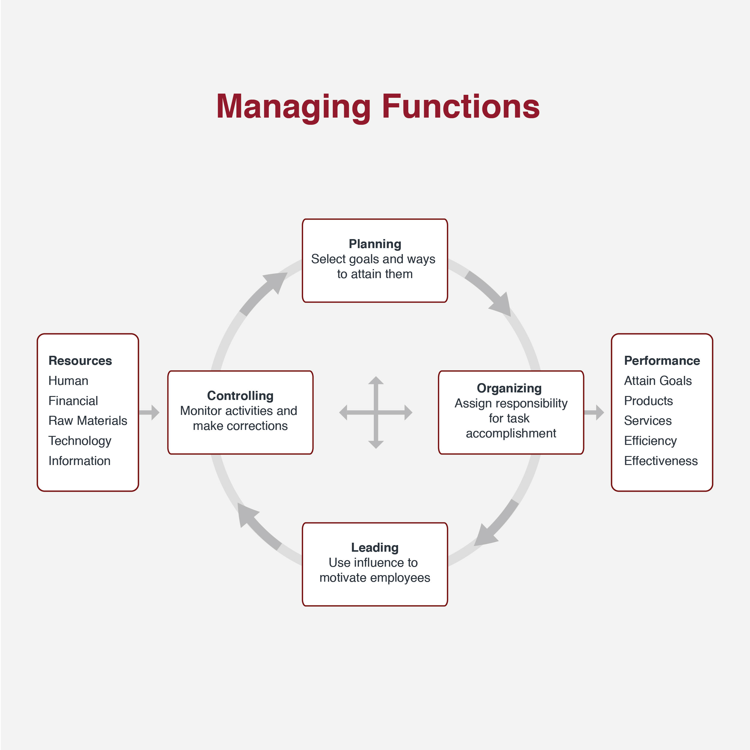 Four Functions of Management